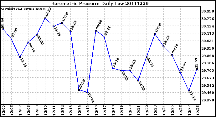 Milwaukee Weather Barometric Pressure Daily Low