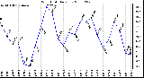 Milwaukee Weather Wind Chill Daily Low