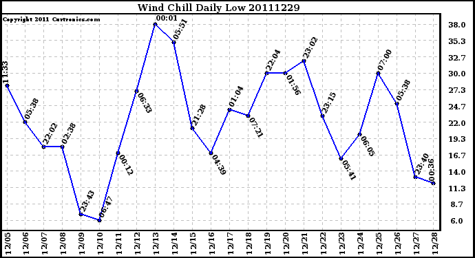 Milwaukee Weather Wind Chill Daily Low