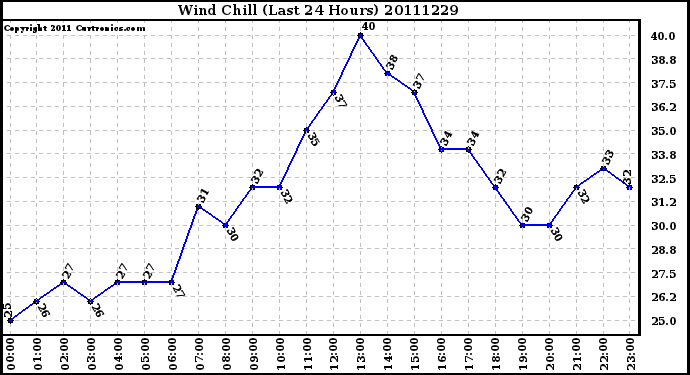 Milwaukee Weather Wind Chill (Last 24 Hours)