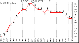 Milwaukee Weather Dew Point (Last 24 Hours)