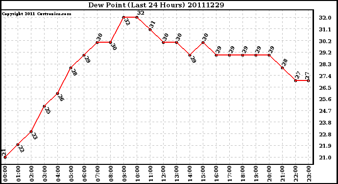 Milwaukee Weather Dew Point (Last 24 Hours)