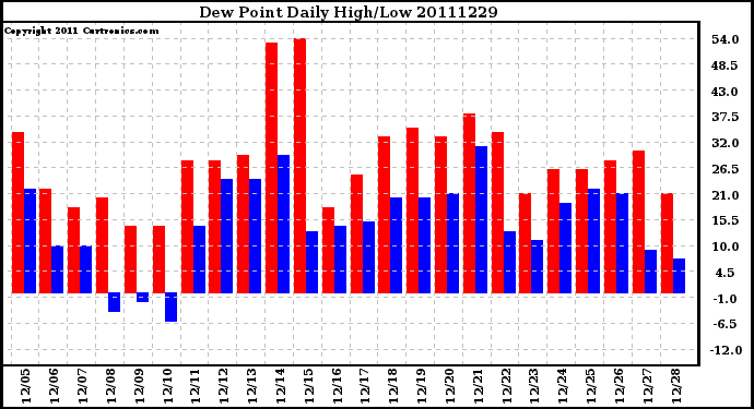 Milwaukee Weather Dew Point Daily High/Low