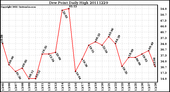 Milwaukee Weather Dew Point Daily High