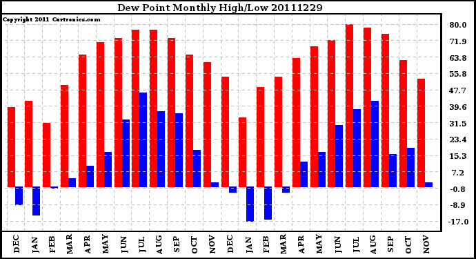 Milwaukee Weather Dew Point Monthly High/Low