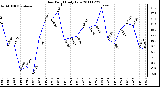 Milwaukee Weather Dew Point Daily Low