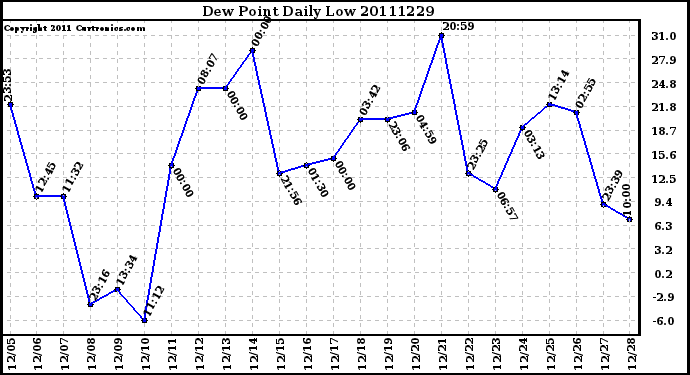 Milwaukee Weather Dew Point Daily Low