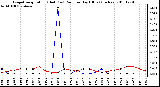 Milwaukee Weather Evapotranspiration (Red) (vs) Rain per Day (Blue) (Inches)