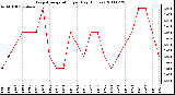 Milwaukee Weather Evapotranspiration per Day (Inches)