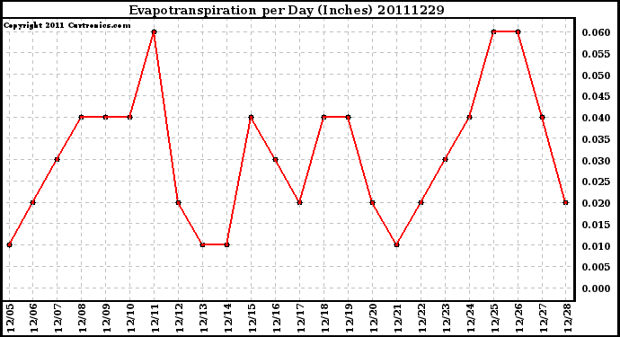 Milwaukee Weather Evapotranspiration per Day (Inches)