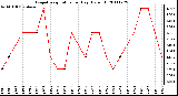 Milwaukee Weather Evapotranspiration per Day (Oz/sq ft)