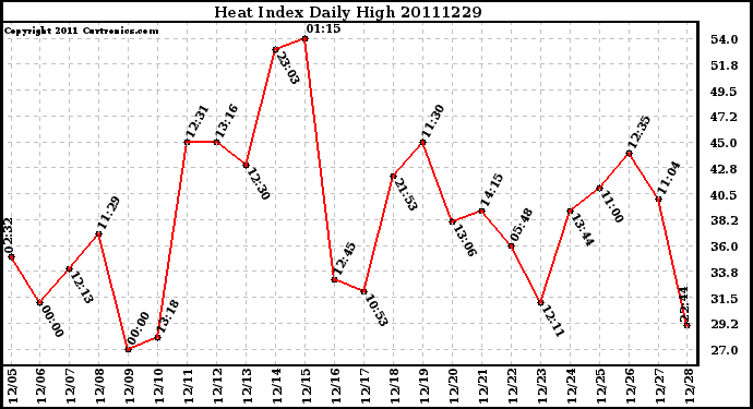 Milwaukee Weather Heat Index Daily High