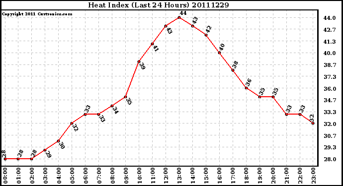 Milwaukee Weather Heat Index (Last 24 Hours)