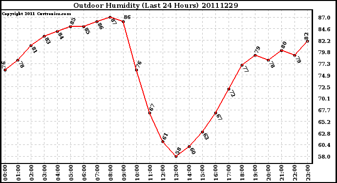 Milwaukee Weather Outdoor Humidity (Last 24 Hours)