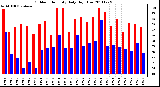 Milwaukee Weather Outdoor Humidity Daily High/Low