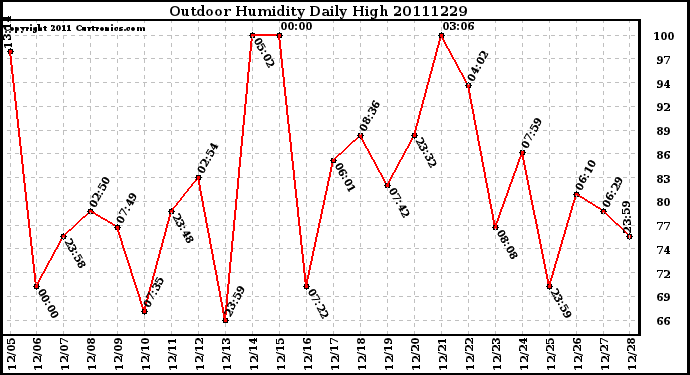 Milwaukee Weather Outdoor Humidity Daily High