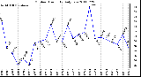 Milwaukee Weather Outdoor Humidity Daily Low