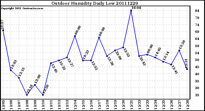 Milwaukee Weather Outdoor Humidity Daily Low