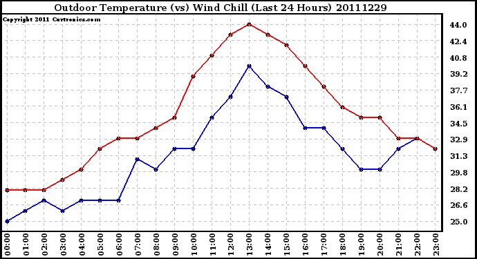 Milwaukee Weather Outdoor Temperature (vs) Wind Chill (Last 24 Hours)