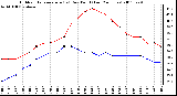 Milwaukee Weather Outdoor Temperature (vs) Dew Point (Last 24 Hours)