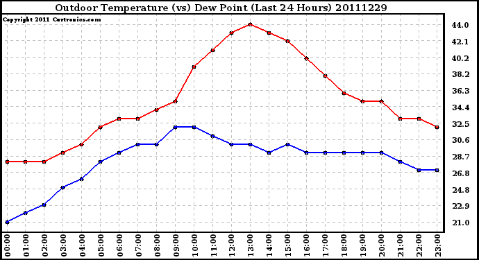 Milwaukee Weather Outdoor Temperature (vs) Dew Point (Last 24 Hours)