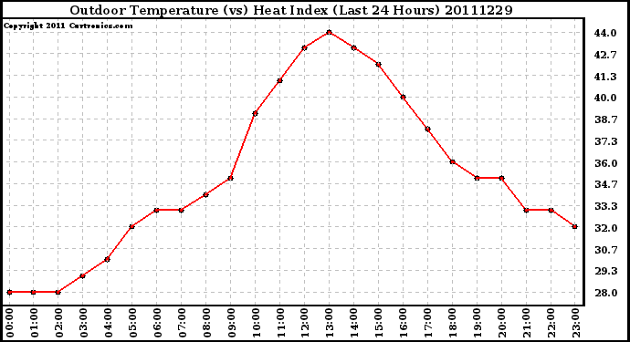 Milwaukee Weather Outdoor Temperature (vs) Heat Index (Last 24 Hours)