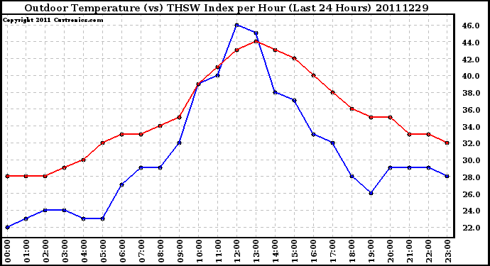 Milwaukee Weather Outdoor Temperature (vs) THSW Index per Hour (Last 24 Hours)