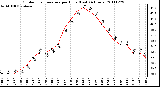 Milwaukee Weather Outdoor Temperature per Hour (Last 24 Hours)