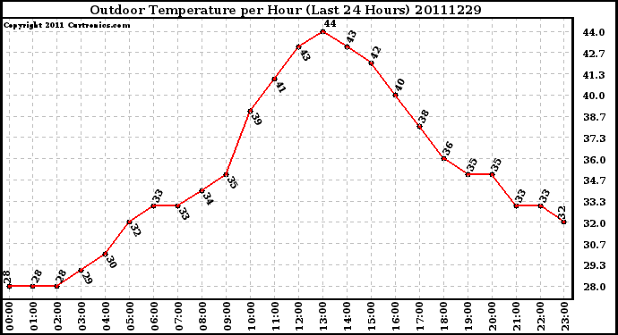 Milwaukee Weather Outdoor Temperature per Hour (Last 24 Hours)