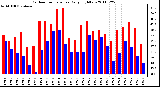 Milwaukee Weather Outdoor Temperature Daily High/Low