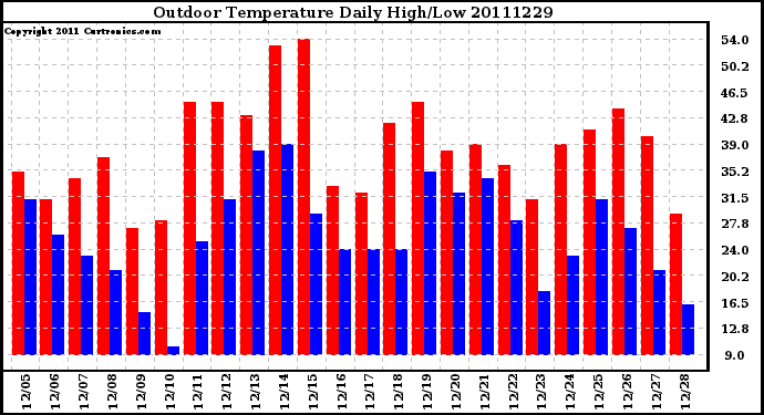 Milwaukee Weather Outdoor Temperature Daily High/Low