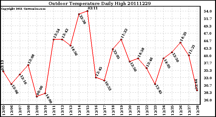 Milwaukee Weather Outdoor Temperature Daily High