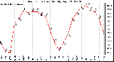 Milwaukee Weather Outdoor Temperature Monthly High