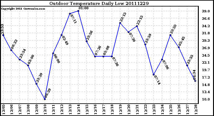 Milwaukee Weather Outdoor Temperature Daily Low