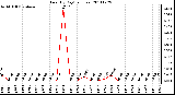 Milwaukee Weather Rain (By Day) (inches)