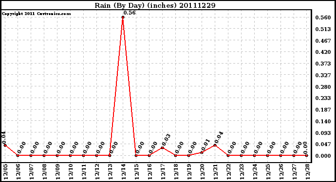 Milwaukee Weather Rain (By Day) (inches)