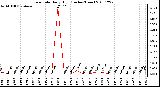 Milwaukee Weather Rain Rate Daily High (Inches/Hour)