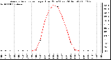 Milwaukee Weather Average Solar Radiation per Hour W/m2 (Last 24 Hours)