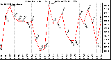 Milwaukee Weather Solar Radiation Daily High W/m2