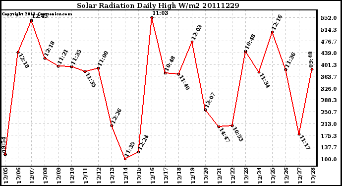 Milwaukee Weather Solar Radiation Daily High W/m2