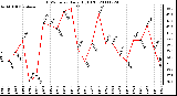 Milwaukee Weather THSW Index Daily High (F)