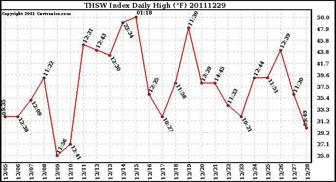 Milwaukee Weather THSW Index Daily High (F)