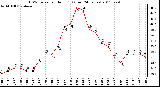 Milwaukee Weather THSW Index per Hour (F) (Last 24 Hours)