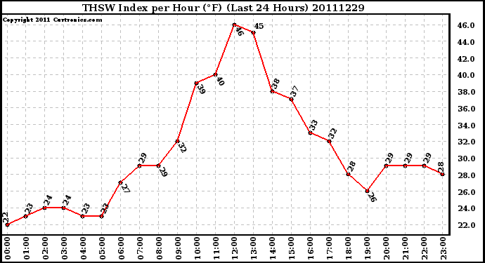 Milwaukee Weather THSW Index per Hour (F) (Last 24 Hours)