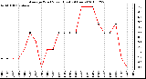 Milwaukee Weather Average Wind Speed (Last 24 Hours)