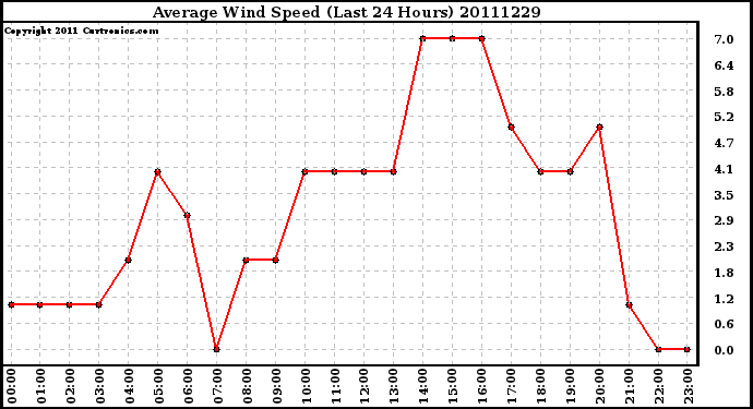 Milwaukee Weather Average Wind Speed (Last 24 Hours)