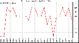 Milwaukee Weather Wind Direction (By Day)