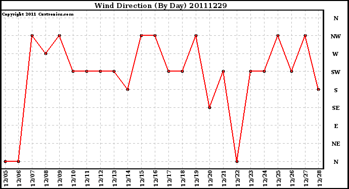 Milwaukee Weather Wind Direction (By Day)