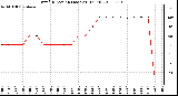 Milwaukee Weather Wind Direction (Last 24 Hours)