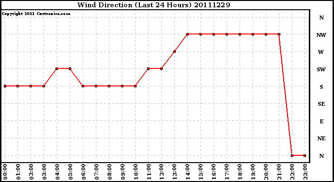 Milwaukee Weather Wind Direction (Last 24 Hours)